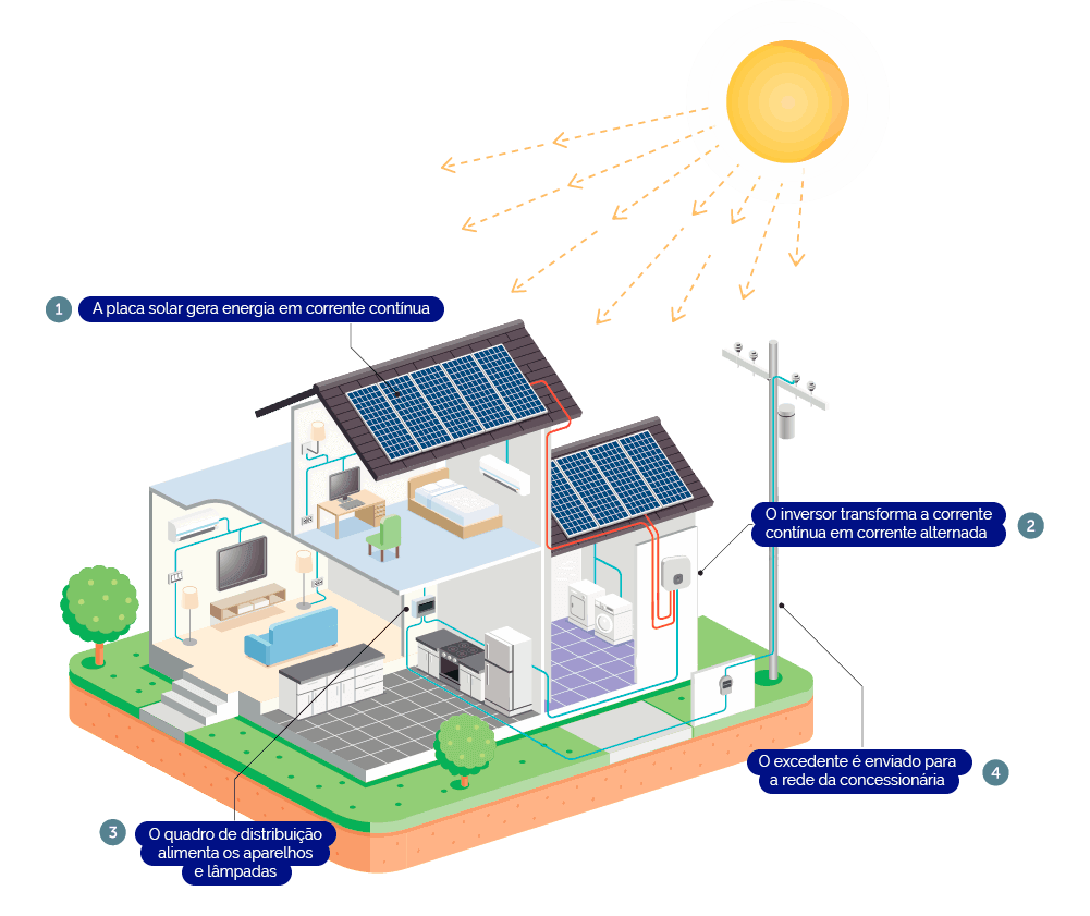 geração de Energia Solar